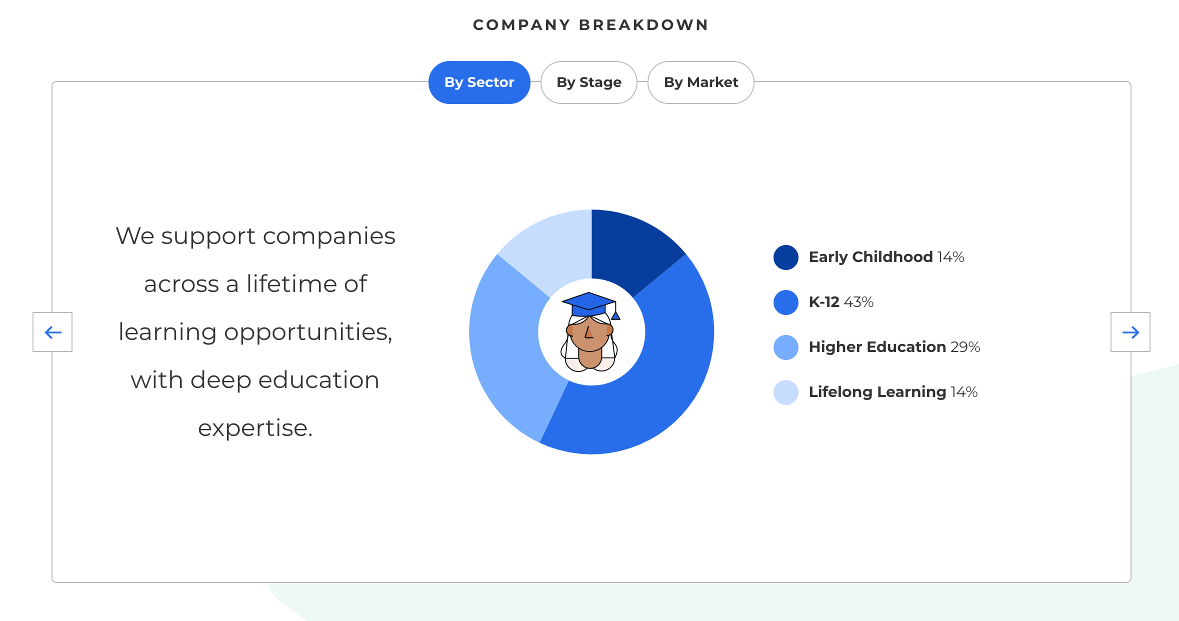 Pie chart showing company breakdown by sector, with K-12 making up 43%, higher ed at 29%, and lifelong learning and early childhood at 14% each.