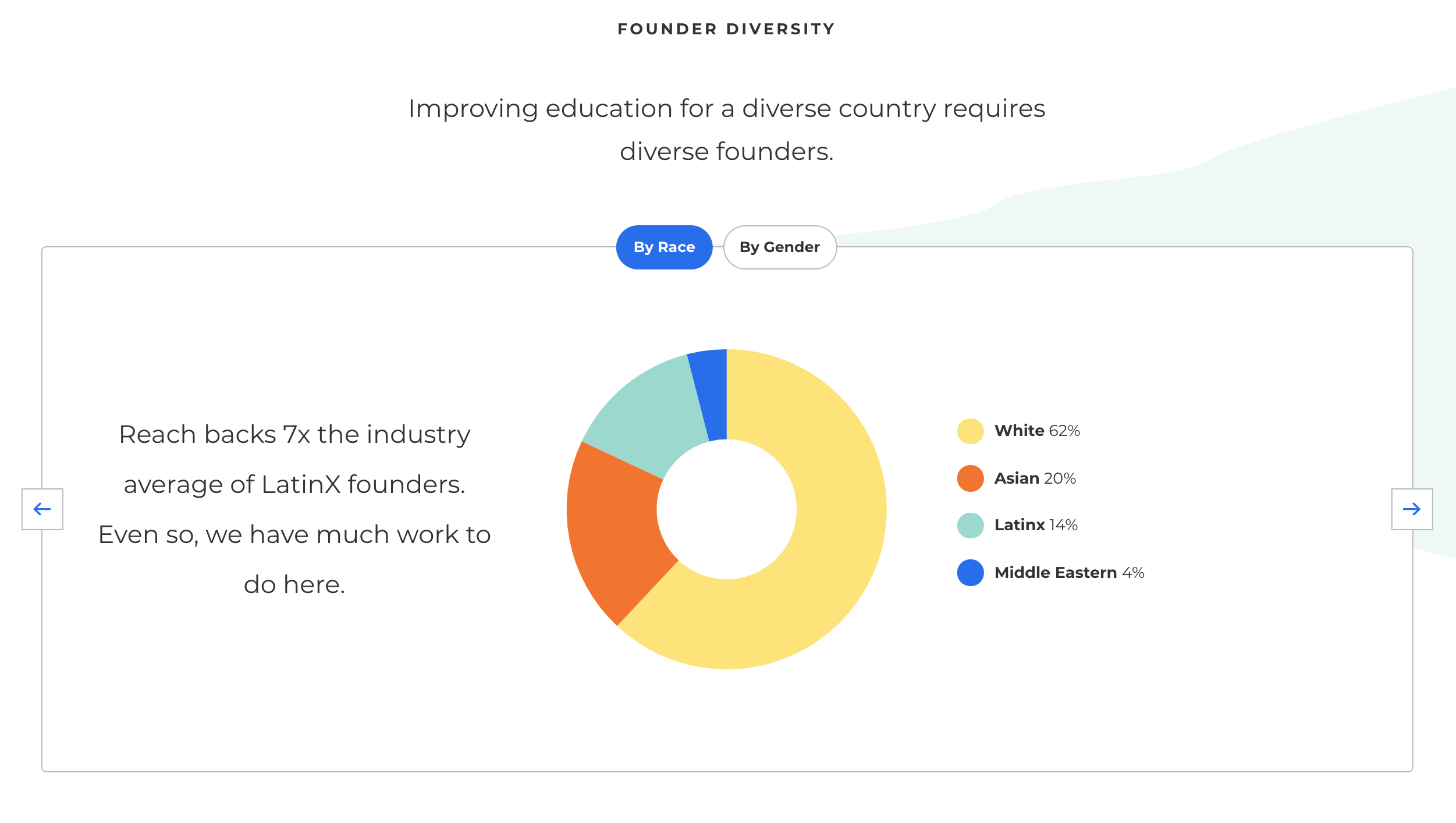 Pie chart showing founder ethnic diversity among grantees, with white at 62%, Asian 20%, Latinx 14%, and Middle Eastern 4%.